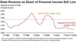 state revene as share of personal income still low