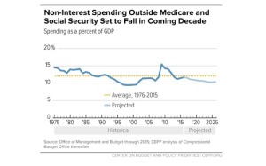 A new analysis suggests Medicaid and the Affordable Care Act are not straining the federal budget. (CBPP)